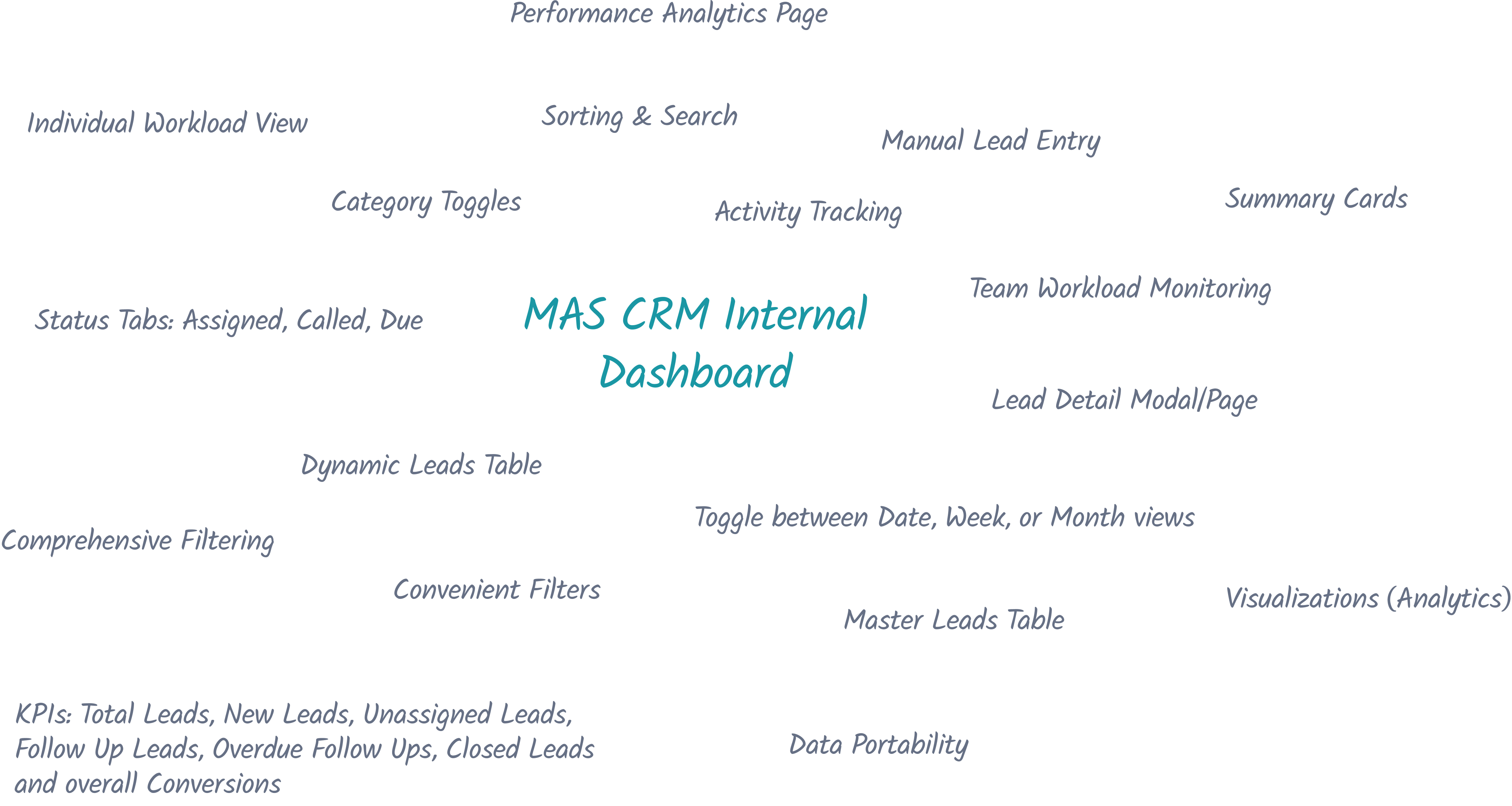 MAS CRM Internal Dashboard Brainstorming Map